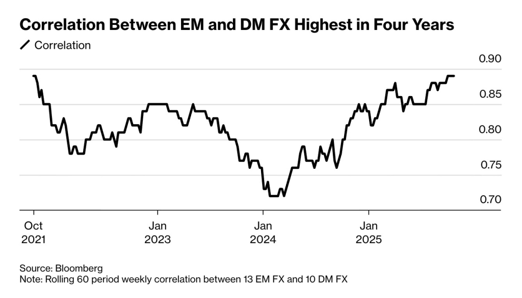 korellyatsia bloomberg