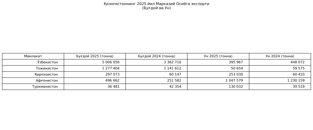qozogiston_export_infografika_2025