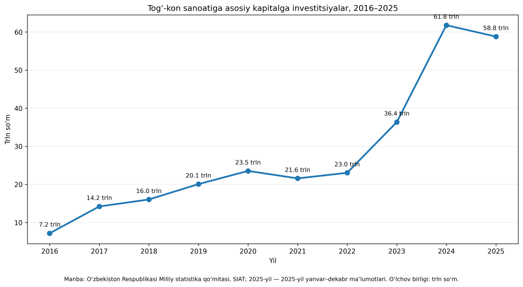 tog_kon_sanoati_investitsiya_2016_2025 tog_kon_sanoati_investitsiya_2016_2025