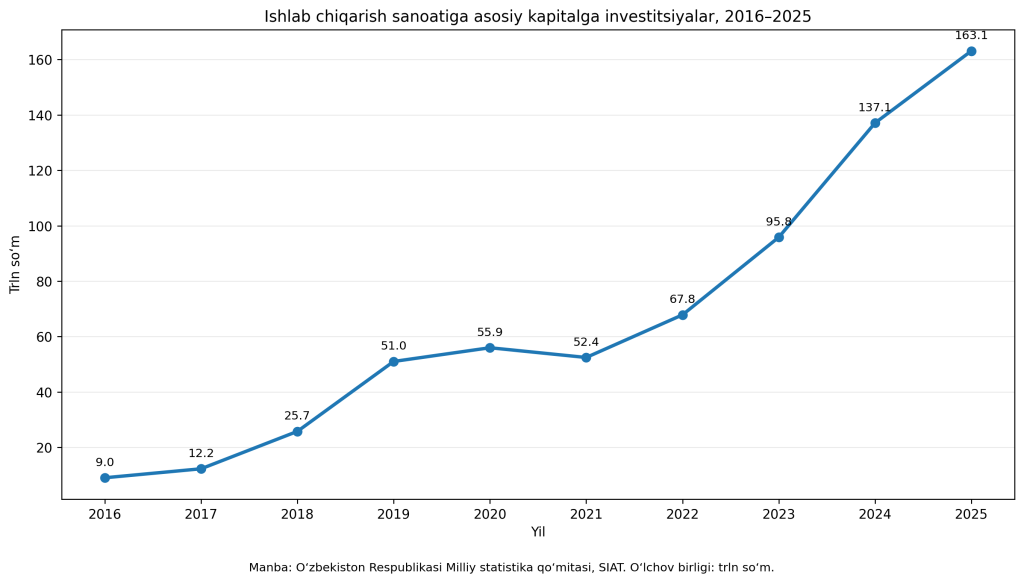 ishlab_chiqarish_sanoati_investitsiya_2016_2025 ishlab_chiqarish_sanoati_investitsiya_2016_2025