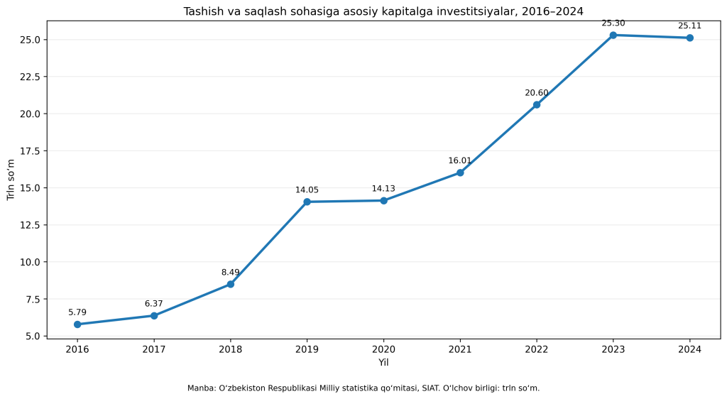 tashish_saqlash_investitsiya_2016_2024 tashish_saqlash_investitsiya_2016_2024