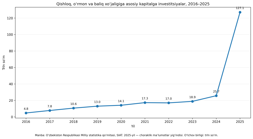 qishloq_xojaligi_investitsiya_2016_2025 qishloq_xojaligi_investitsiya_2016_2025